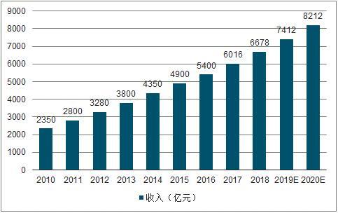 2010-2020年我国安防行业总收入